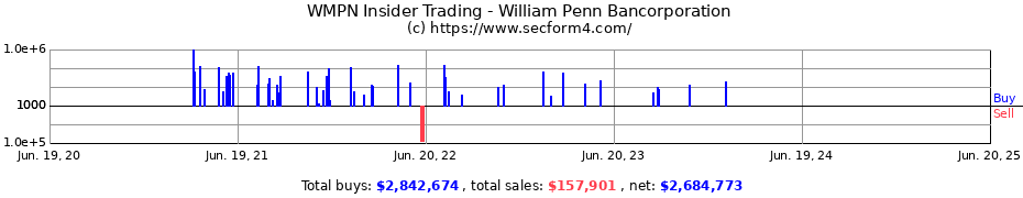 Insider Trading Transactions for William Penn Bancorporation