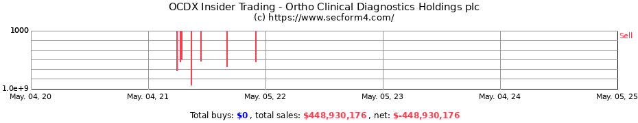 Insider Trading Transactions for Ortho Clinical Diagnostics Holdings plc