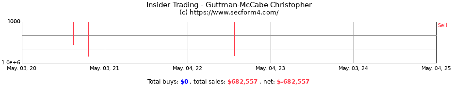 Insider Trading Transactions for Guttman-McCabe Christopher