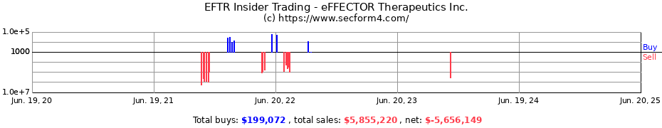 Insider Trading Transactions for eFFECTOR Therapeutics Inc.
