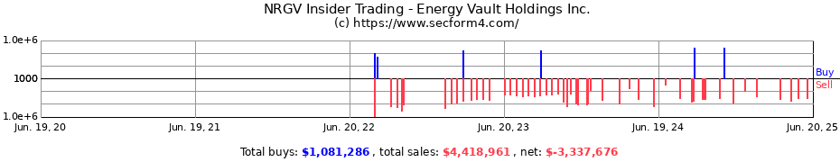 Insider Trading Transactions for Energy Vault Holdings Inc.