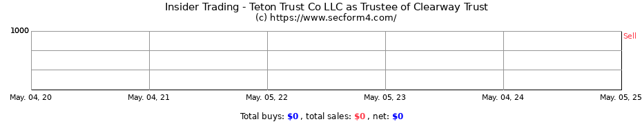 Insider Trading Transactions for Teton Trust Co LLC as Trustee of Clearway Trust