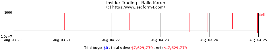Insider Trading Transactions for Bailo Karen
