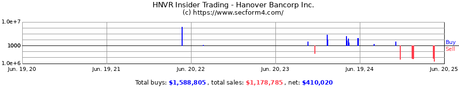 Insider Trading Transactions for Hanover Bancorp Inc.