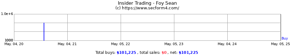 Insider Trading Transactions for Foy Sean