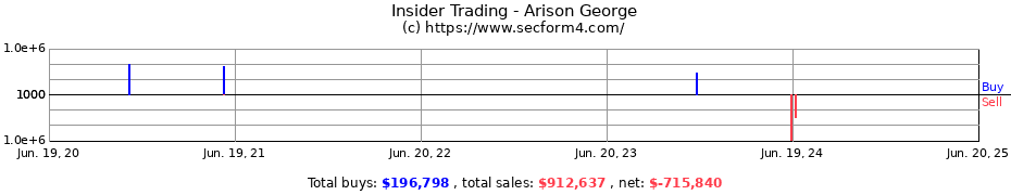 Insider Trading Transactions for Arison George
