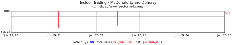 Insider Trading Transactions for McDonald Lynne Doherty