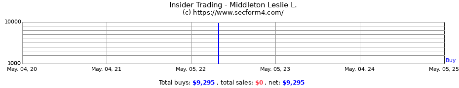 Insider Trading Transactions for Middleton Leslie L.