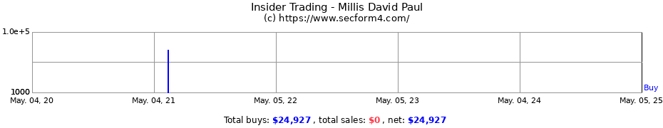 Insider Trading Transactions for Millis David Paul
