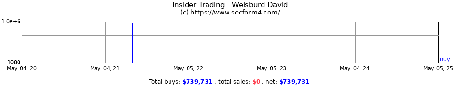 Insider Trading Transactions for Weisburd David