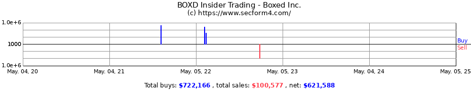 Insider Trading Transactions for Boxed Inc.