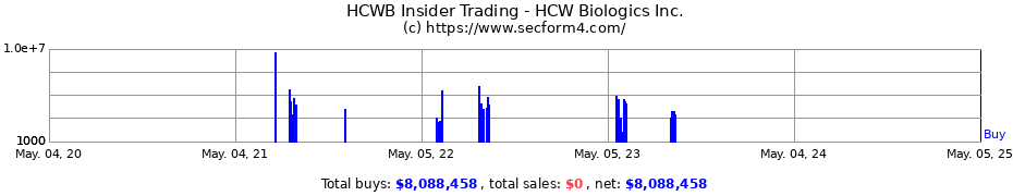 Insider Trading Transactions for HCW Biologics Inc.