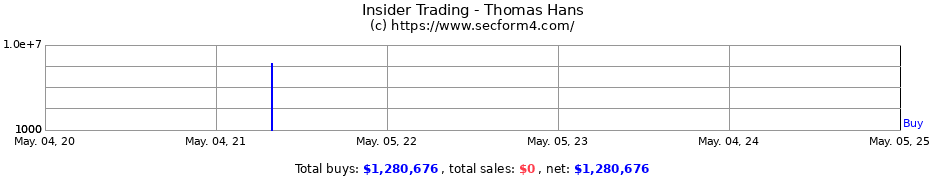 Insider Trading Transactions for Thomas Hans