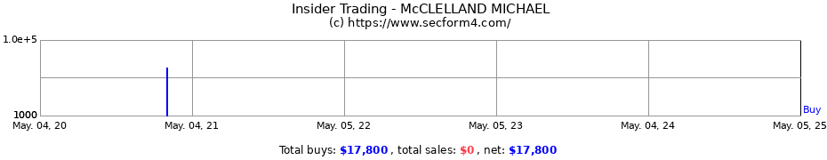 Insider Trading Transactions for McCLELLAND MICHAEL