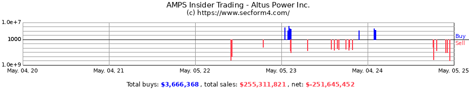 Insider Trading Transactions for Altus Power Inc.
