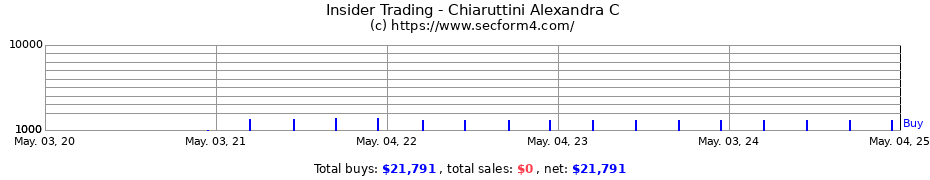 Insider Trading Transactions for Chiaruttini Alexandra C