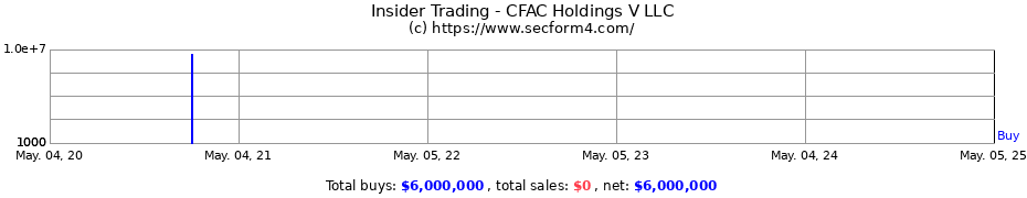 Insider Trading Transactions for CFAC Holdings V LLC