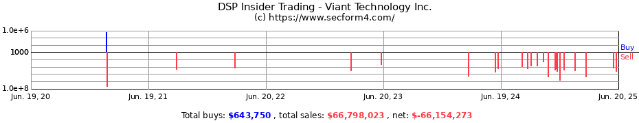 Insider Trading Transactions for Viant Technology Inc.