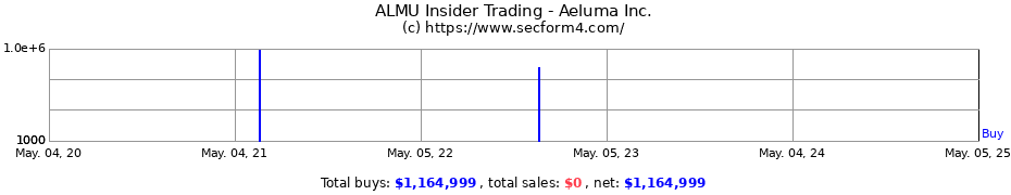 Insider Trading Transactions for Aeluma Inc.