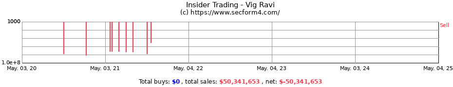 Insider Trading Transactions for Vig Ravi
