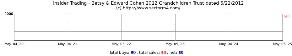 Insider Trading Transactions for Betsy & Edward Cohen 2012 Grandchildren Trust dated 5/22/2012