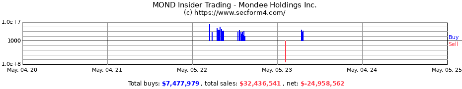 Insider Trading Transactions for Mondee Holdings Inc.