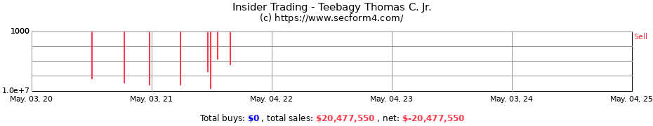 Insider Trading Transactions for Teebagy Thomas C. Jr.