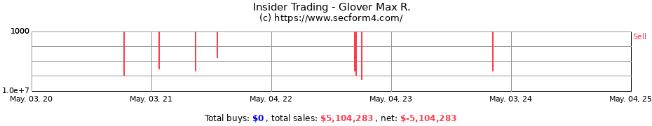 Insider Trading Transactions for Glover Max R.