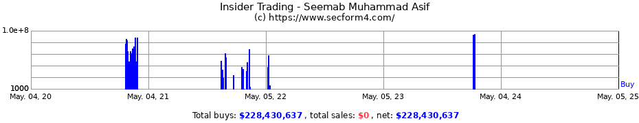 Insider Trading Transactions for Seemab Muhammad Asif
