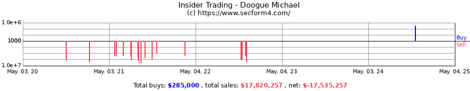 Insider Trading Transactions for Doogue Michael