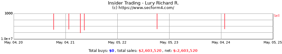 Insider Trading Transactions for Lury Richard R.