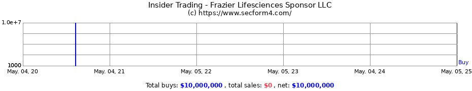 Insider Trading Transactions for Frazier Lifesciences Sponsor LLC