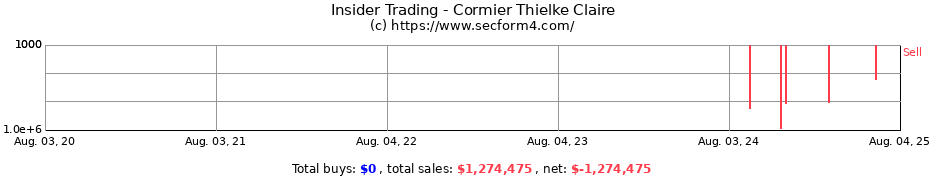 Insider Trading Transactions for Cormier Thielke Claire