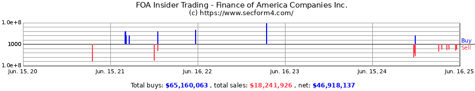 Insider Trading Transactions for Finance of America Companies Inc.