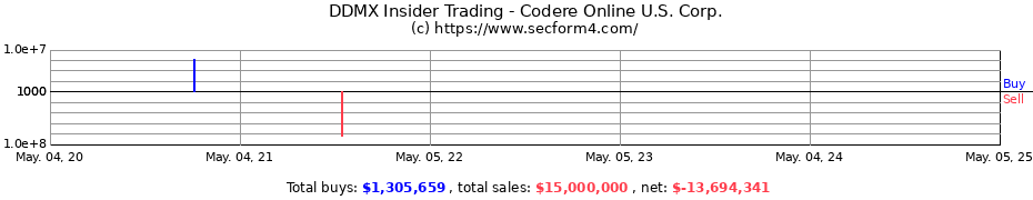 Insider Trading Transactions for Codere Online U.S. Corp.