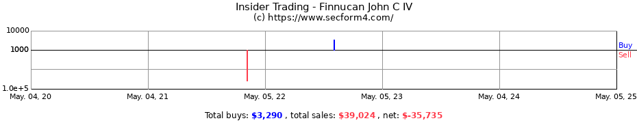Insider Trading Transactions for Finnucan John C IV
