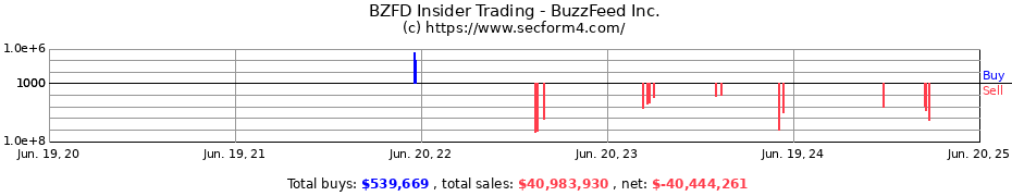 Insider Trading Transactions for BuzzFeed Inc.