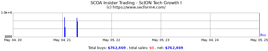 Insider Trading Transactions for ScION Tech Growth I