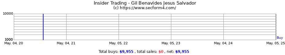 Insider Trading Transactions for Gil Benavides Jesus Salvador