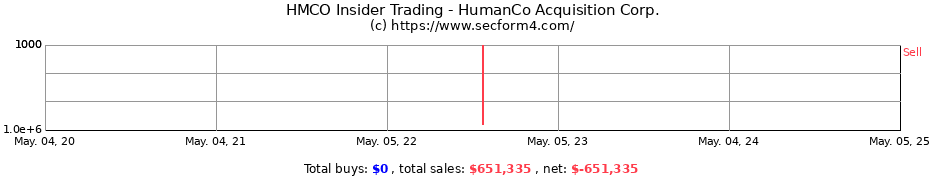 Insider Trading Transactions for HumanCo Acquisition Corp.