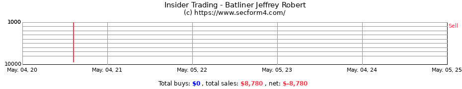 Insider Trading Transactions for Batliner Jeffrey Robert