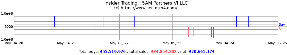 Insider Trading Transactions for 5AM Partners VI LLC