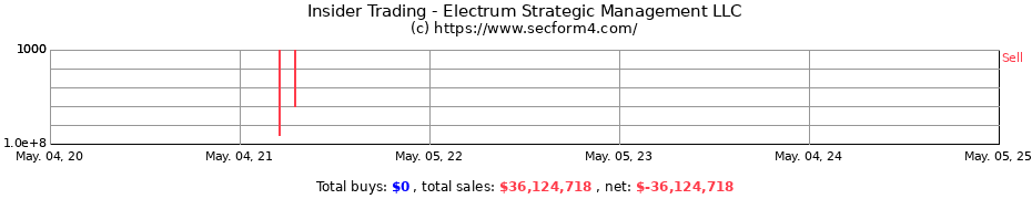 Insider Trading Transactions for Electrum Strategic Management LLC