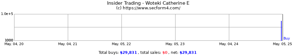 Insider Trading Transactions for Woteki Catherine E