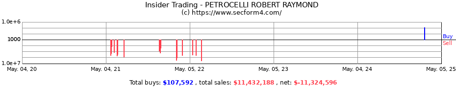 Insider Trading Transactions for PETROCELLI ROBERT RAYMOND