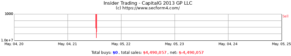 Insider Trading Transactions for CapitalG 2013 GP LLC