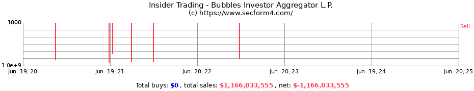 Insider Trading Transactions for Bubbles Investor Aggregator L.P.