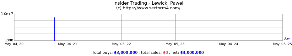 Insider Trading Transactions for Lewicki Pawel