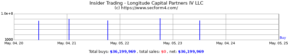 Insider Trading Transactions for Longitude Capital Partners IV LLC