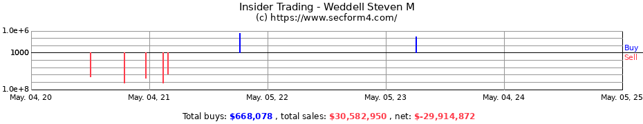 Insider Trading Transactions for Weddell Steven M